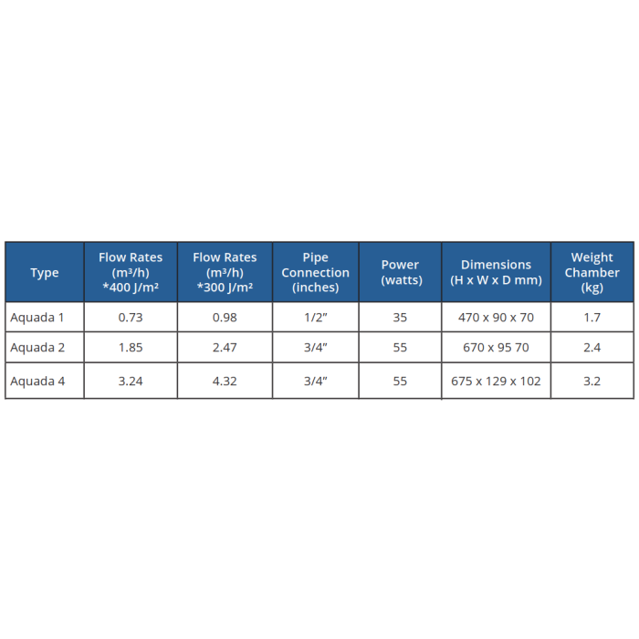 Aquada Proxima 1 UV System - 12lpm